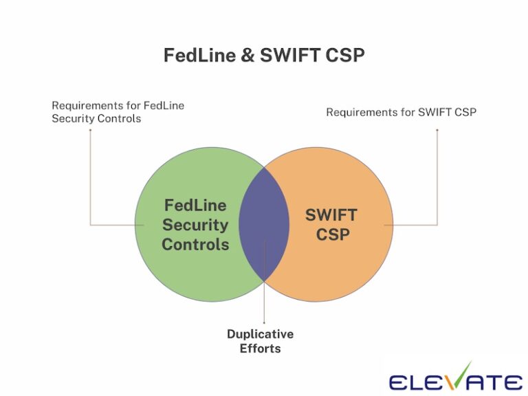 Fedline Router Combining FedLine Security Controls and SWIFT CSP - Elevate