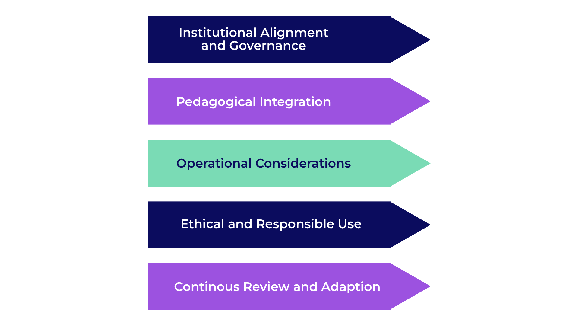 Developing an AI Policy for Universities: A Comprehensive Guide - Elevate