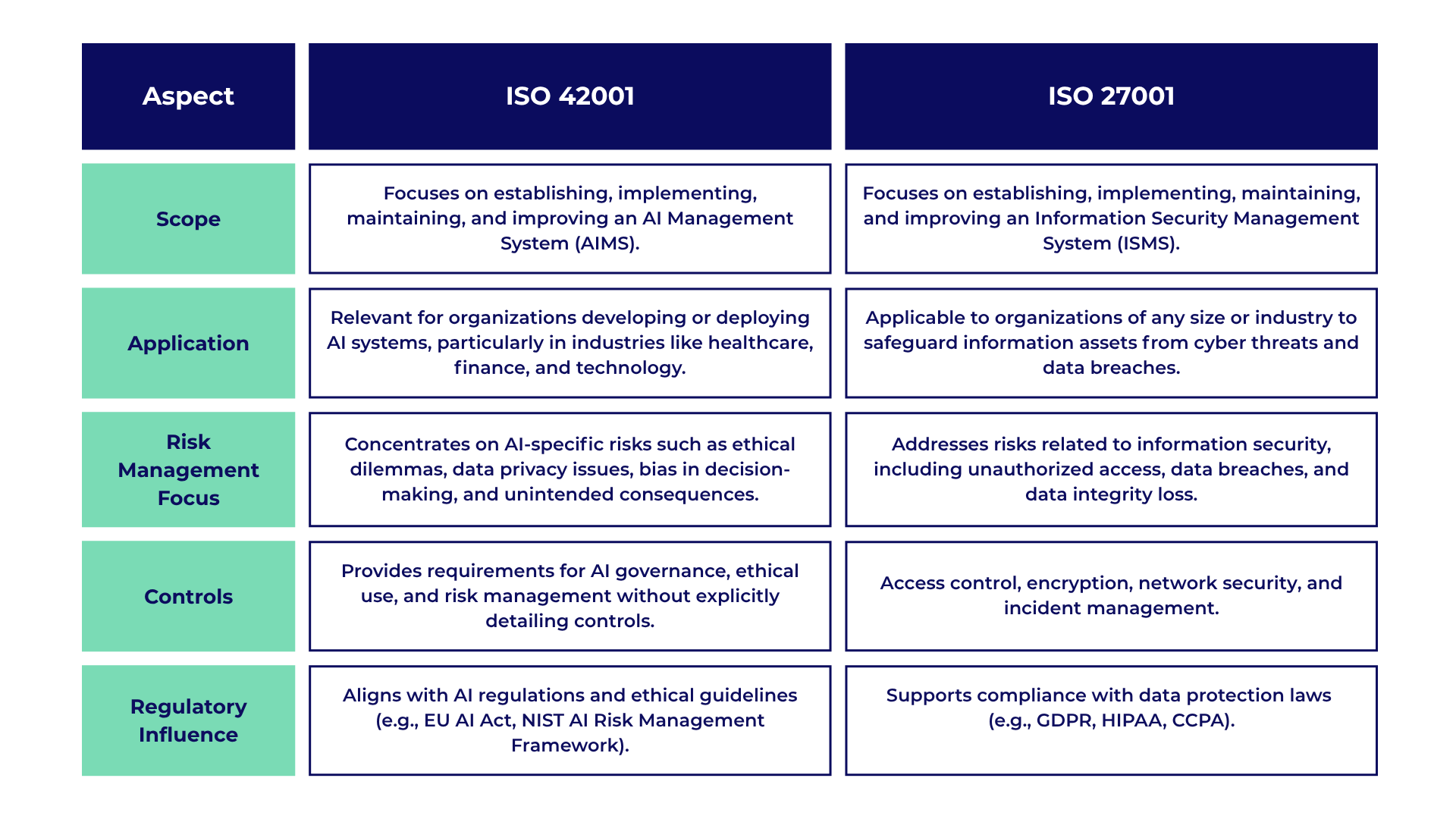 ISO 42001 vs ISO 27001 vs ISO 9001: Overlap Guide | Elevate