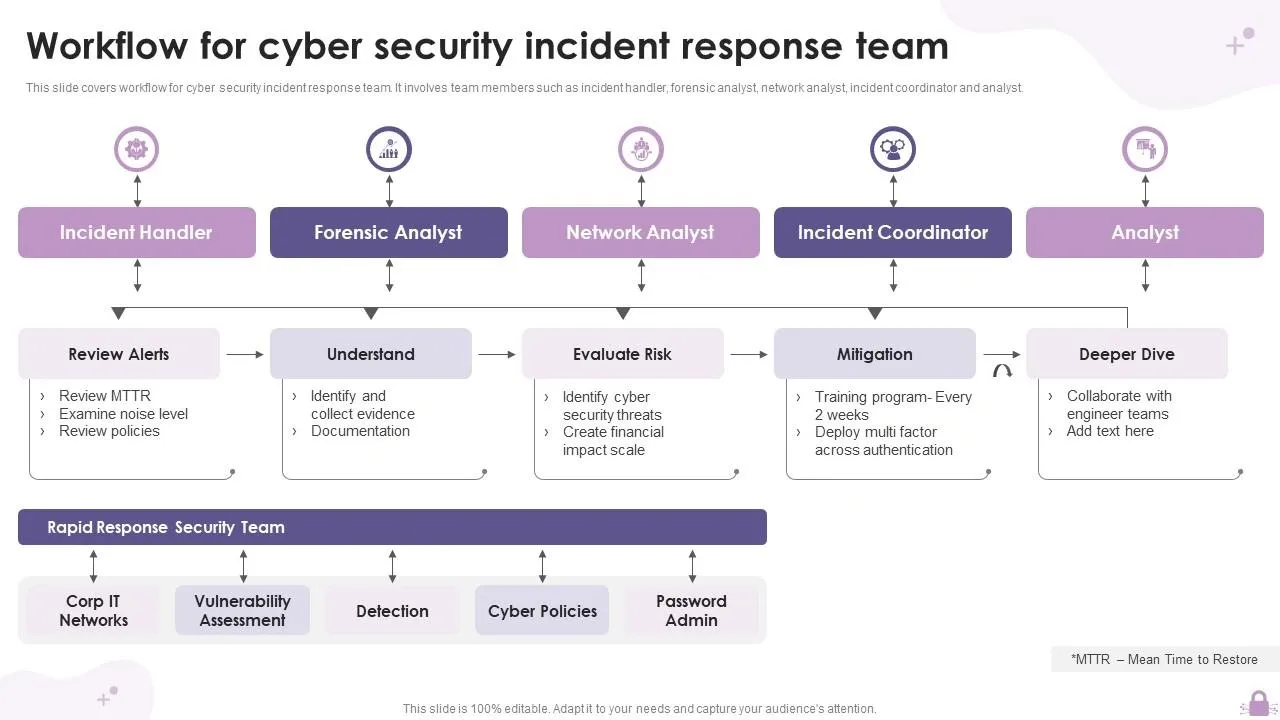 Workflow diagram showing cyber security incident response team roles and steps from alert review to mitigation and deeper analysis.