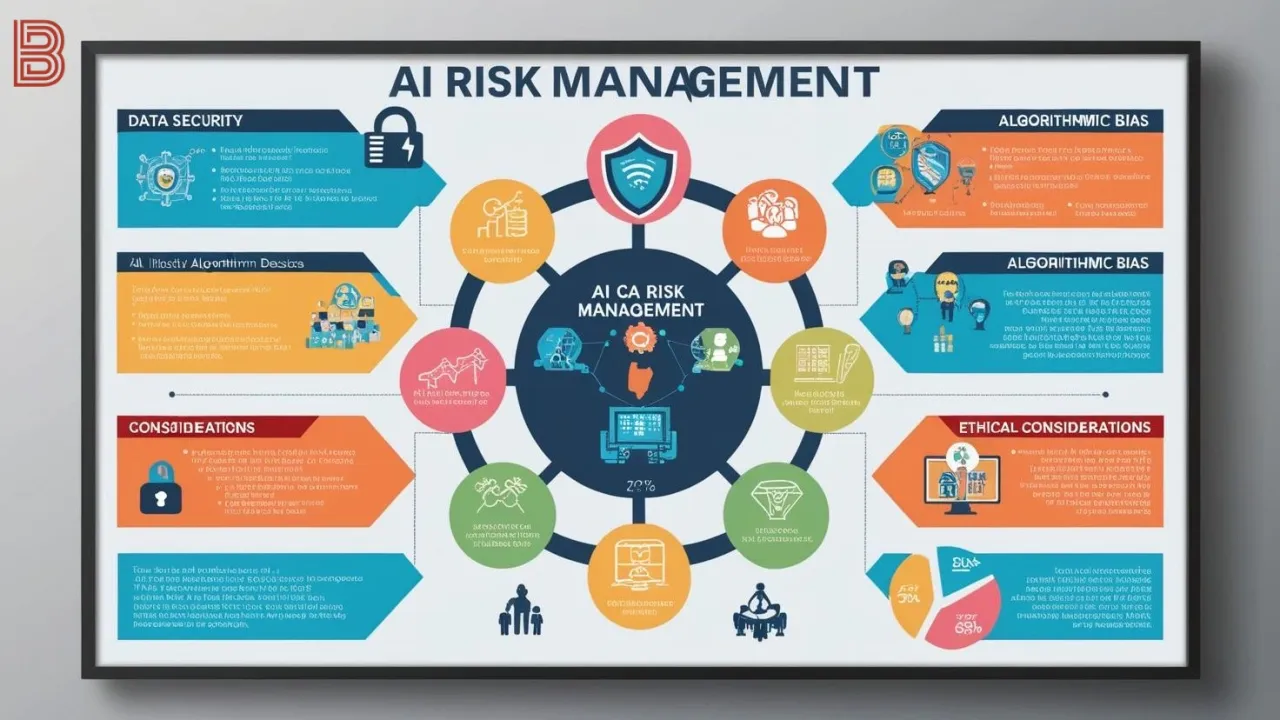 Infographic illustrating the AI Risk Management Framework including data security, algorithmic bias, and ethical considerations.