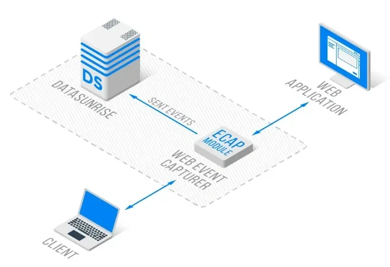Diagram showing Datasunrise sending events through ECAP Module to a web application and client via web event capture.