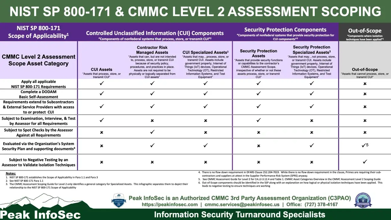 Infographic detailing NIST SP 800-171 and CMMC Level 2 assessment scoping across asset categories and security components.