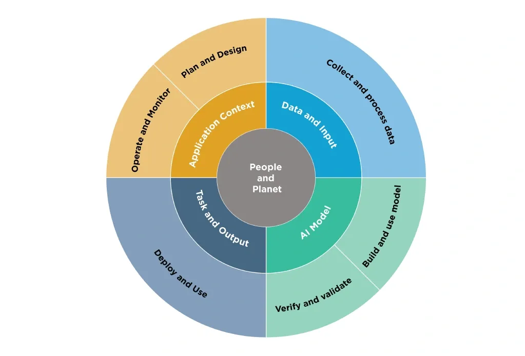 Circular diagram showing NIST AI Risk Management Framework with core 'People and Planet' and four key areas: Data and Input, Application Context, AI Model, and Task and Output.