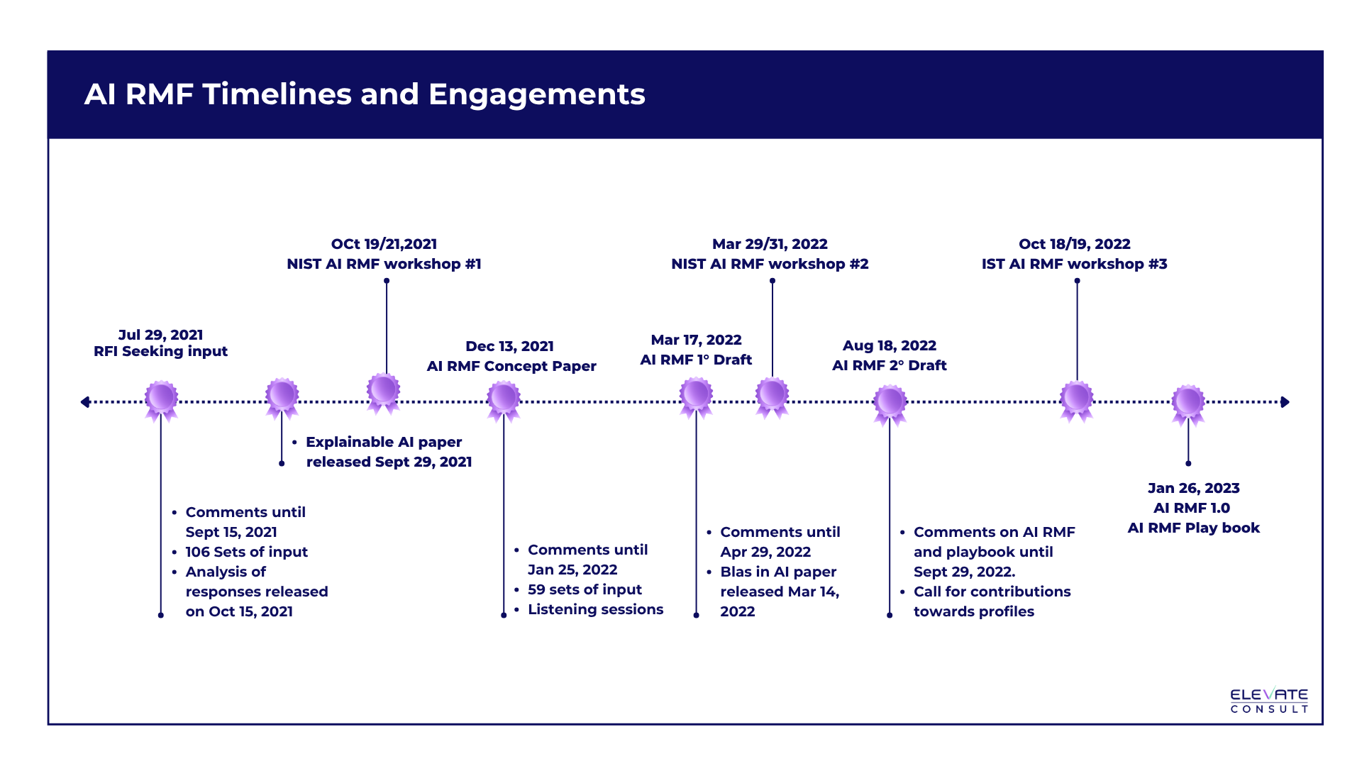 NIST AI RMF: Builder's Roadmap 2026 | Elevate Consult