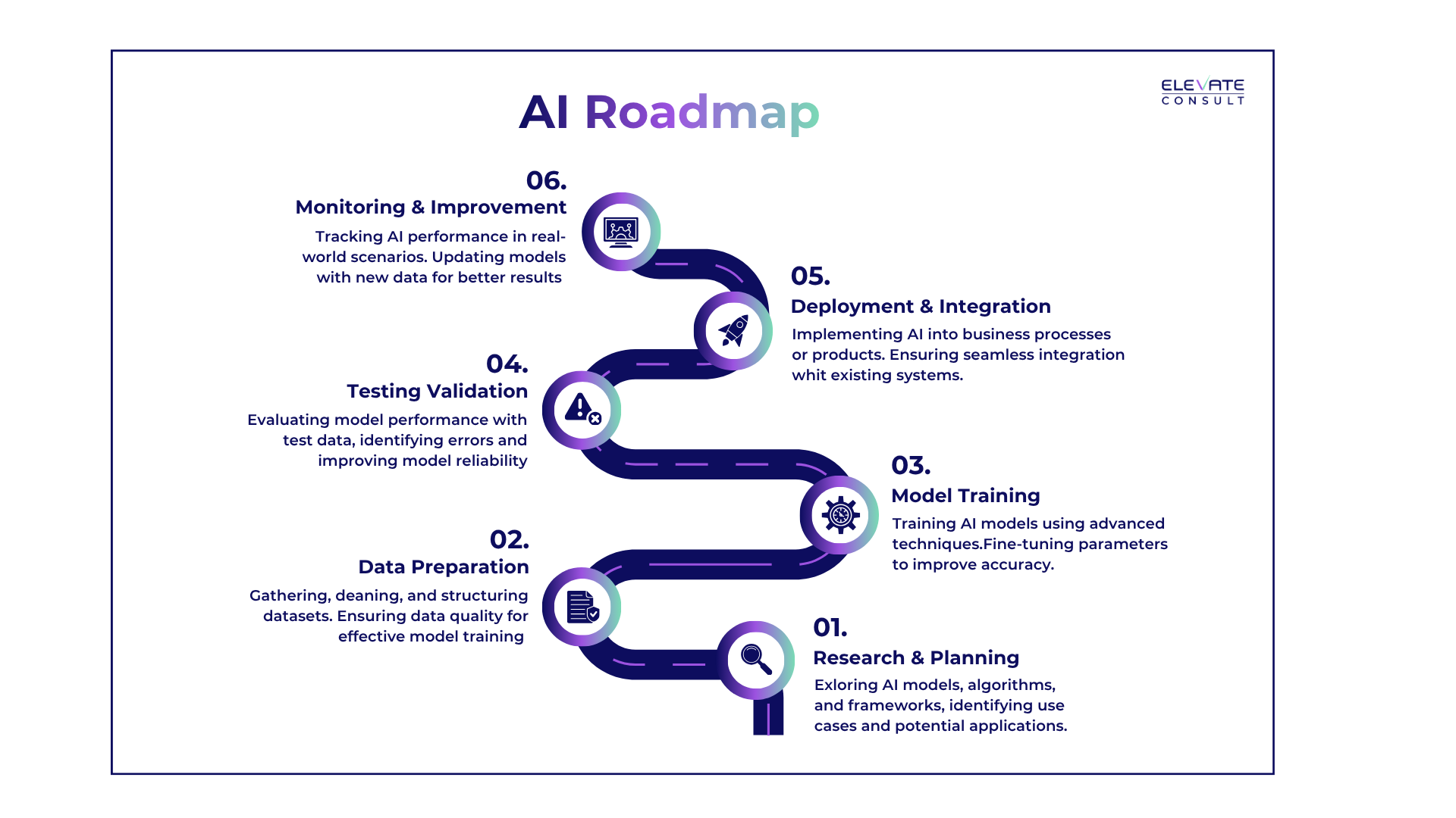 NIST AI RMF: Builder's Roadmap 2026 | Elevate Consult