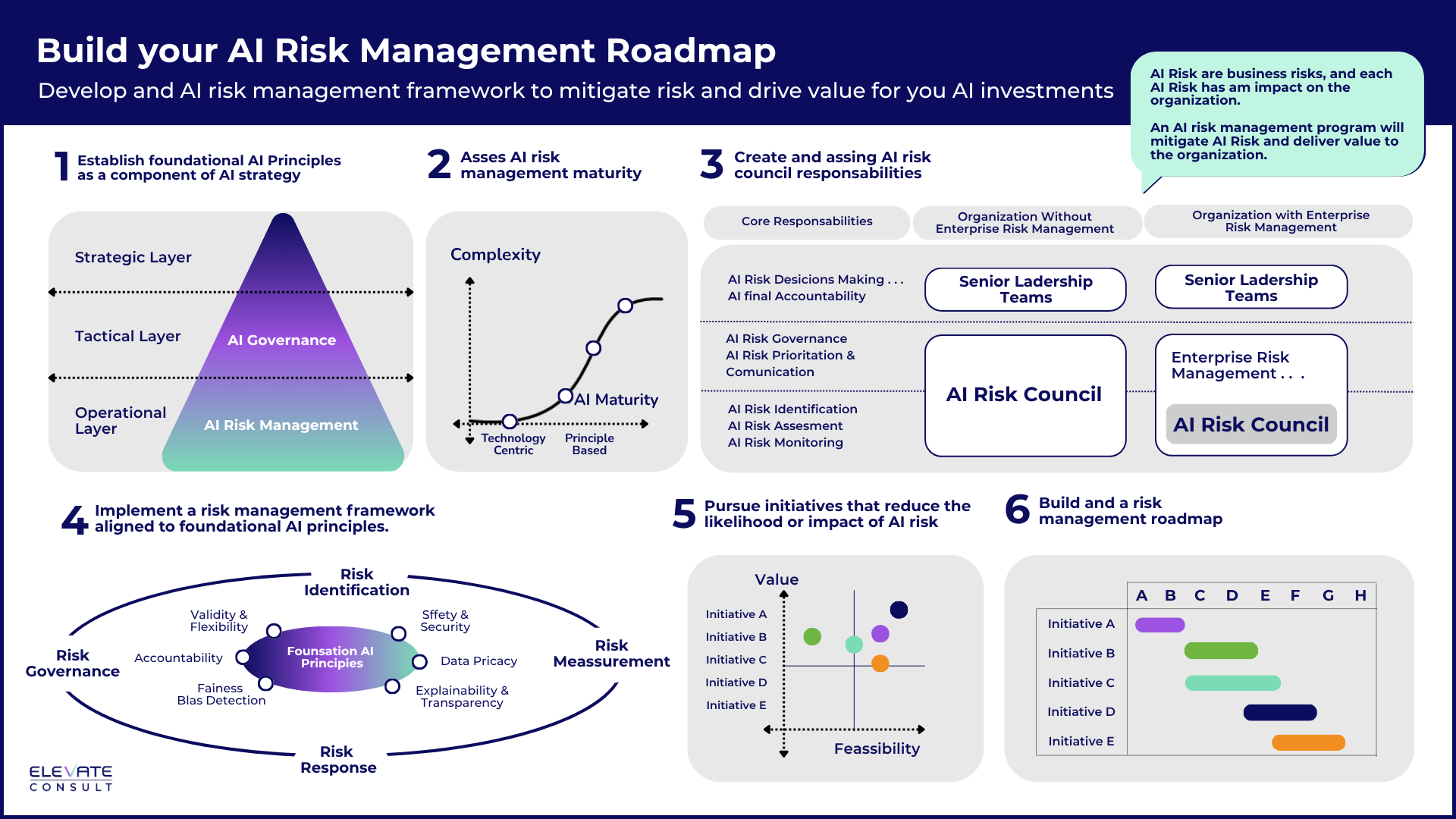 NIST AI RMF: Builder's Roadmap 2026 | Elevate Consult