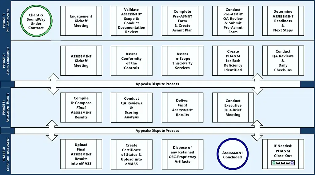 Flowchart detailing the four phases of CMMC assessment from pre-assessment to close-out with key steps in each phase.