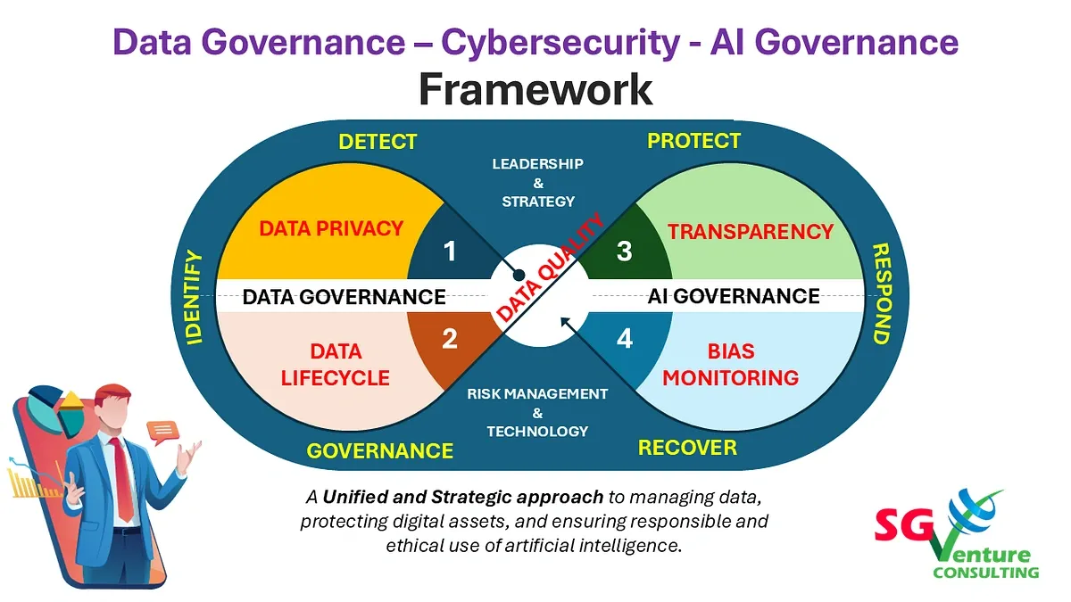 Framework integrating data governance, cybersecurity, and AI governance focusing on privacy, transparency, and bias monitoring.
