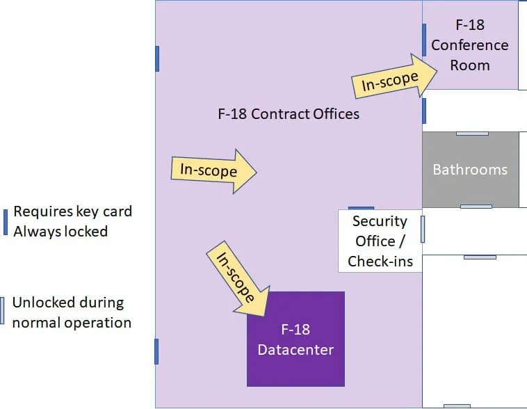 CMMC scoping map showing in-scope areas including F-18 Contract Offices, Datacenter, and Conference Room with security access notes.
