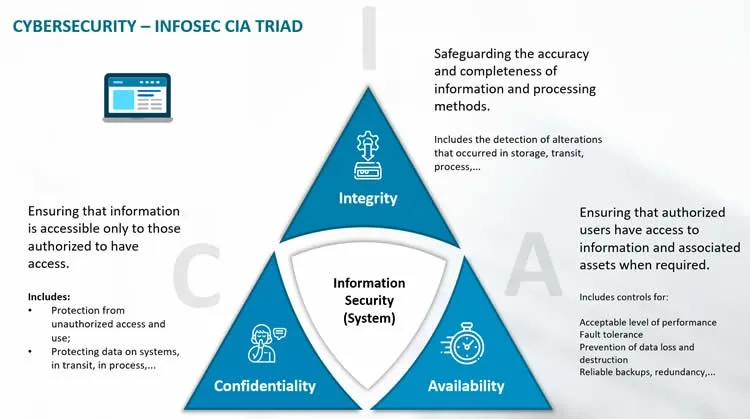 Diagram of the CIA Triad showing confidentiality, integrity, and availability as key components of information security.