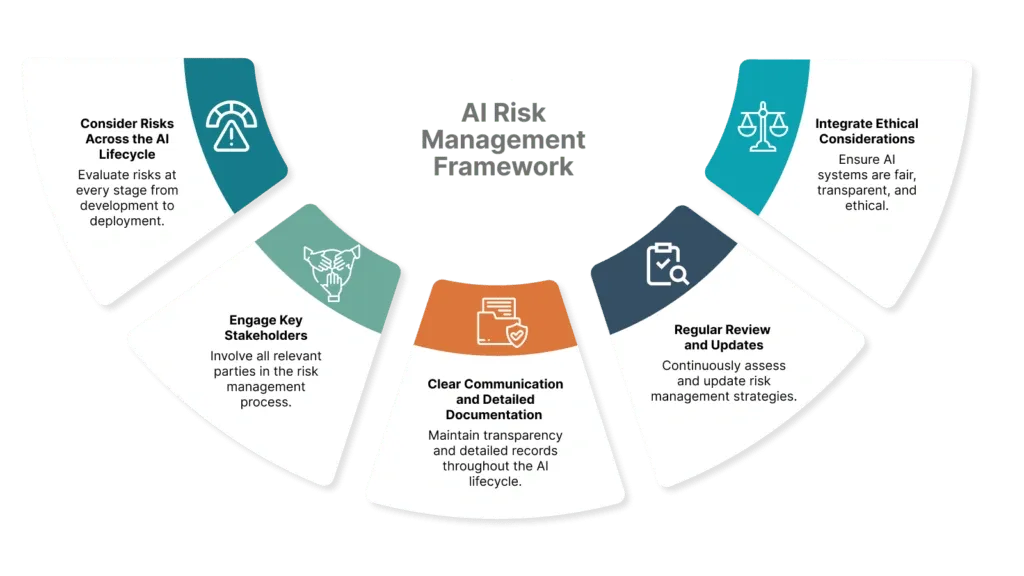Diagram showing AI Risk Management Framework best practices including risk consideration, stakeholder engagement, communication, review, and ethical integration.