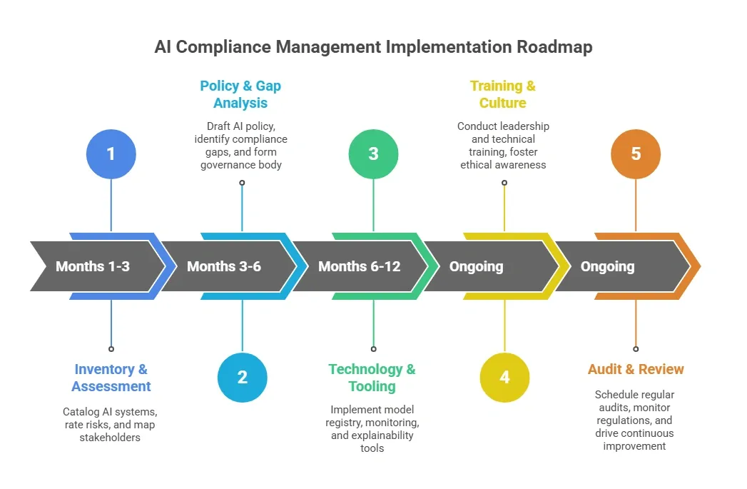 AI compliance management roadmap outlining five phases from inventory and assessment to audit and review over 12+ months.