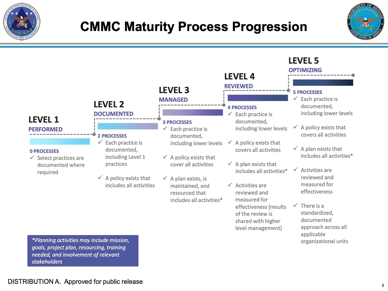 Diagram showing the five levels of CMMC maturity progression from performed to optimizing with key processes and policies at each level.