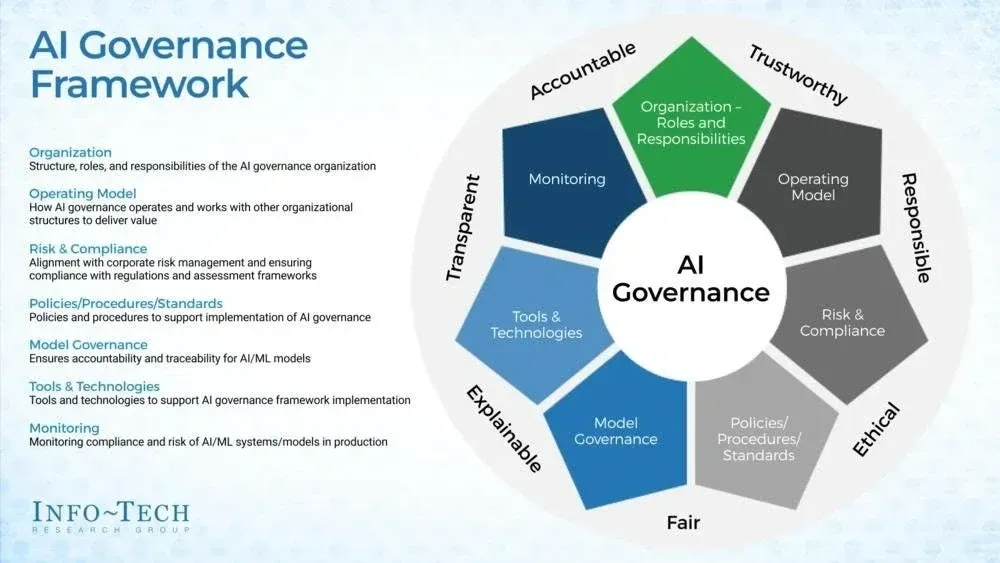 Diagram of AI Governance Framework components including roles, operating model, risk, policies, governance, tools, and monitoring with key principles.