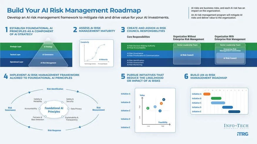 AI risk management roadmap outlining foundational principles, maturity assessment, council roles, initiatives, and implementation steps.