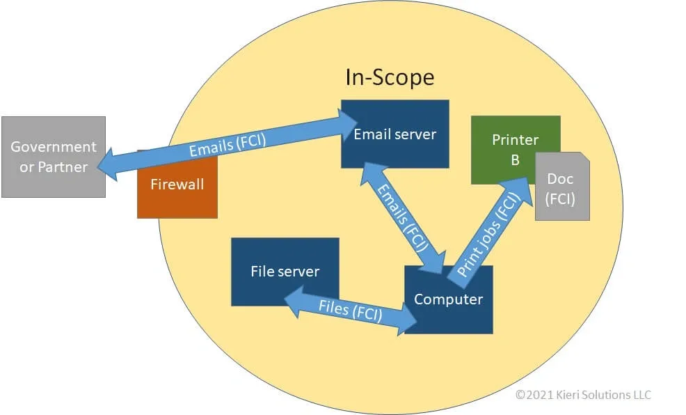 Diagram showing CMMC scoping with in-scope systems like email server, computer, file server, and printer connected to government partner via firewall.