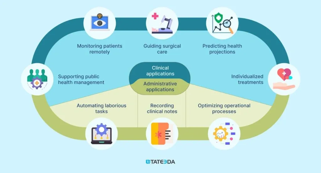 Diagram showing clinical and administrative healthcare technology applications including remote monitoring, surgical guidance, and operational optimization.