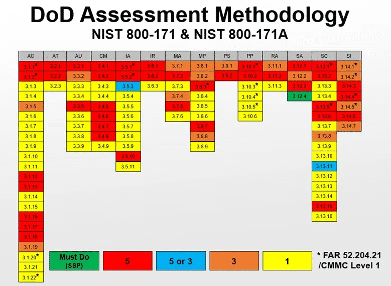 Chart showing DoD assessment methodology for NIST 800-171 compliance with color-coded requirement categories and priority levels.