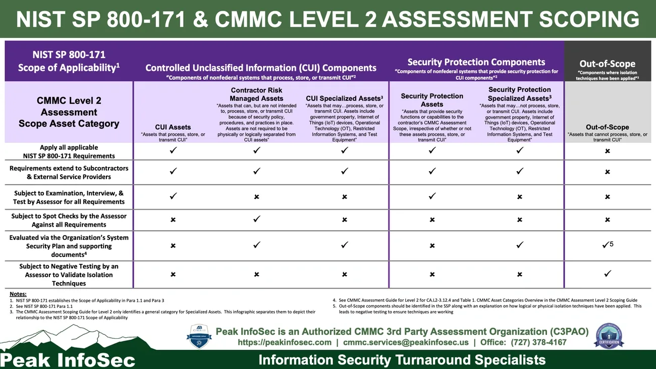 Comparison chart outlining NIST SP 800-171 and CMMC Level 2 assessment scope categories and requirements applicability.