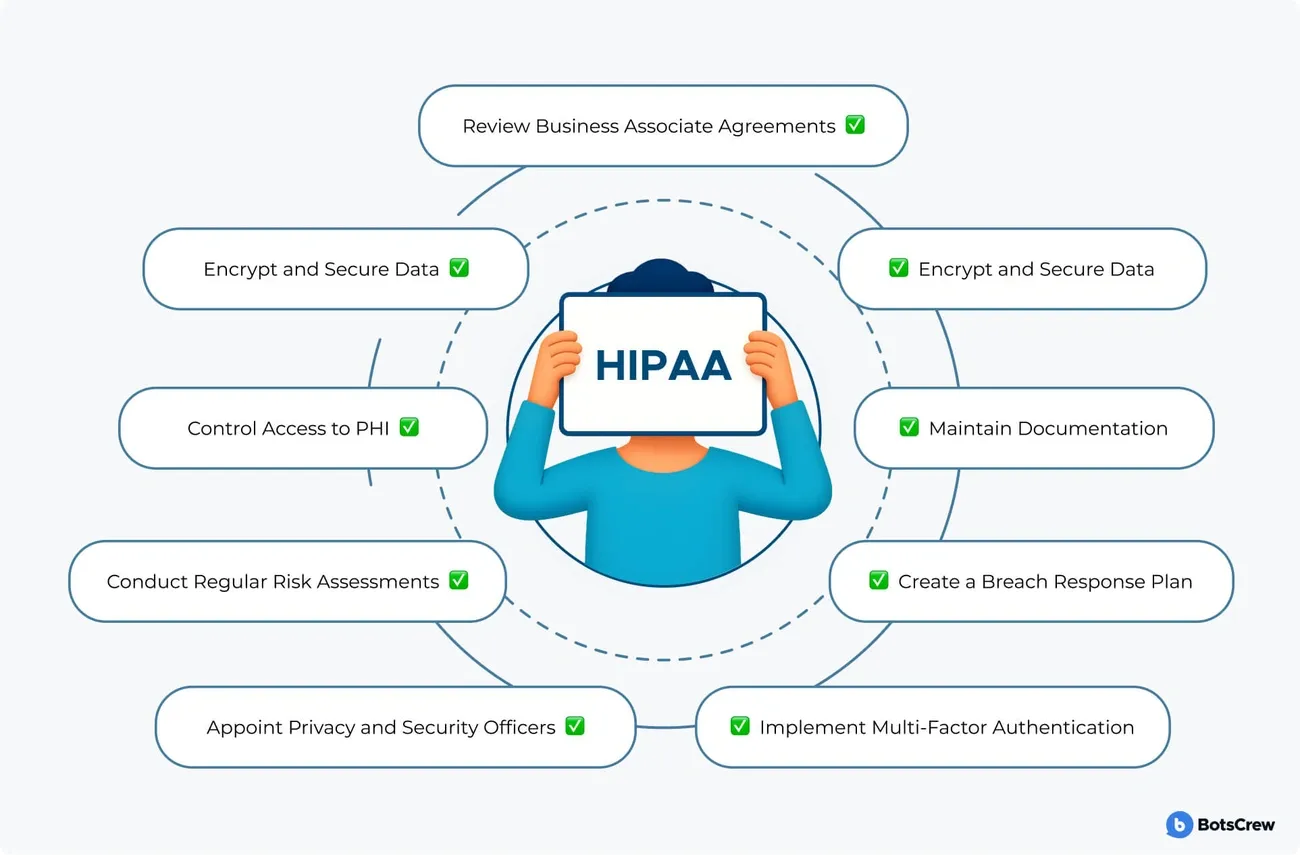 Illustration of key HIPAA compliance steps including data encryption, risk assessments, access control, and breach response planning.
