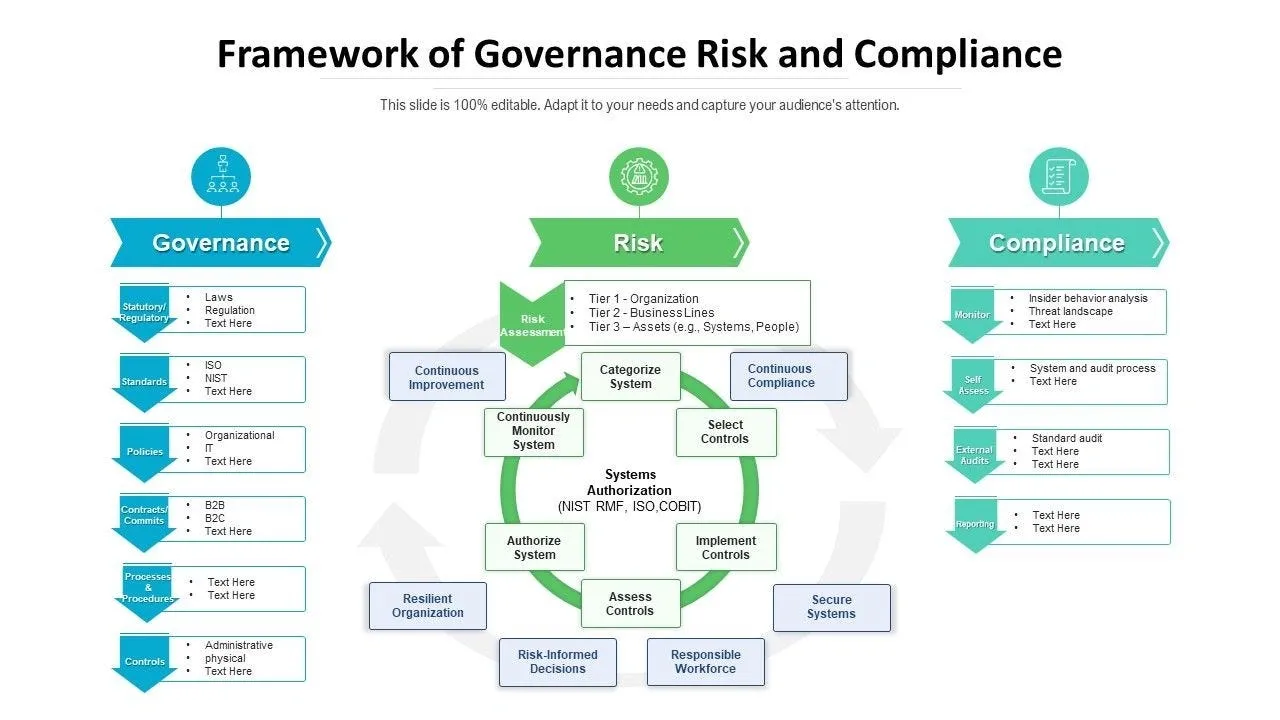 Diagram illustrating the Governance, Risk, and Compliance (GRC) framework with key components and processes for each area.