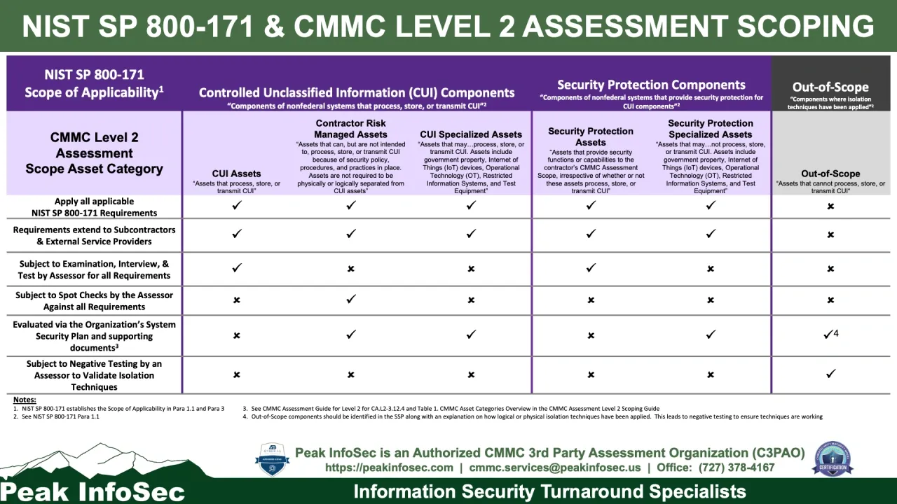 Infographic detailing NIST SP 800-171 and CMMC Level 2 assessment scoping across various asset categories and requirements.