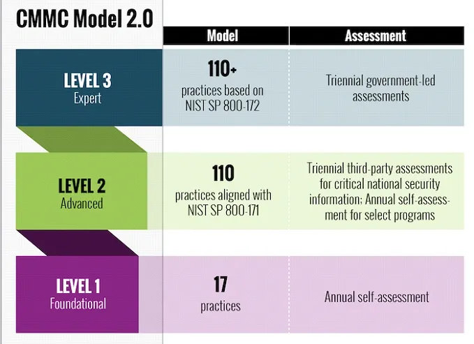 CMMC Model 2.0 overview showing three levels with practices and assessment types for cybersecurity compliance.