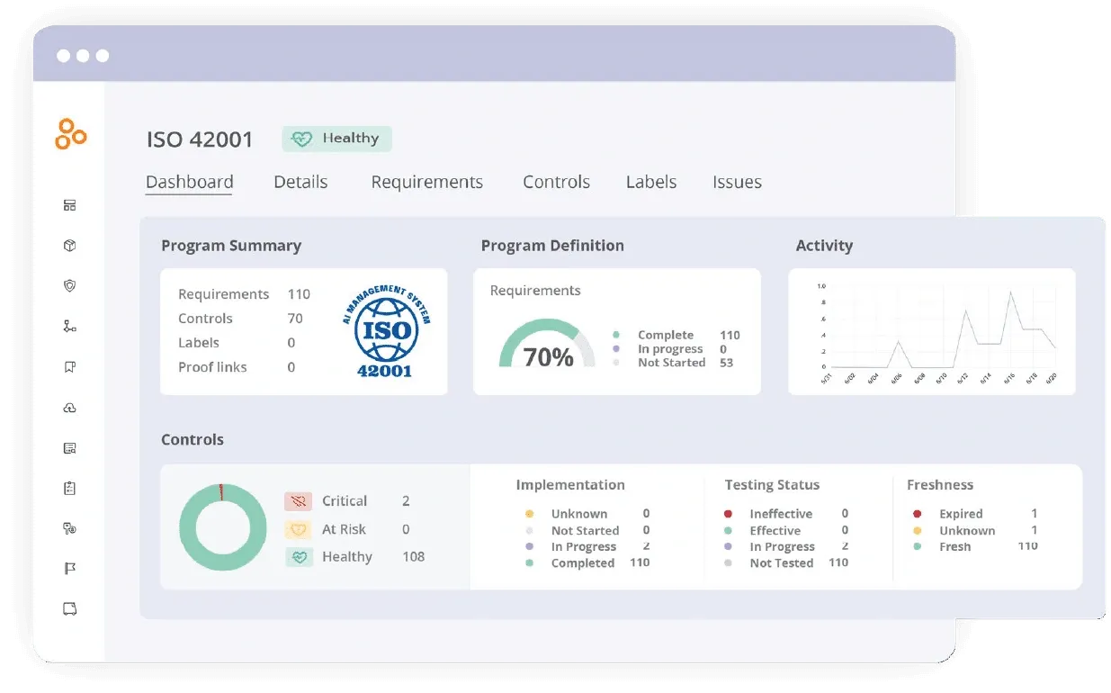 Dashboard displaying ISO 42001 AI governance program progress, controls status, and activity metrics with completion at 70%.
