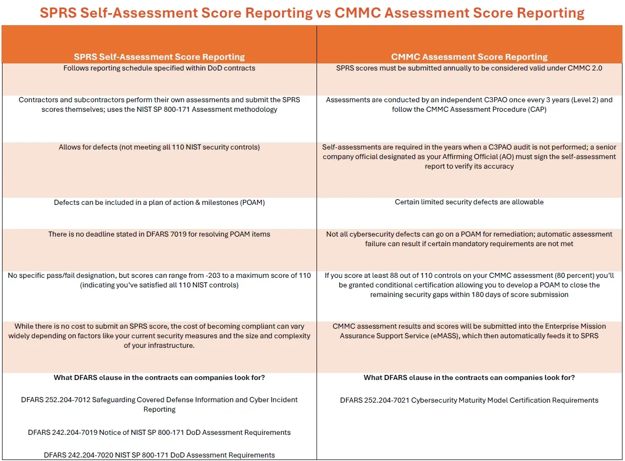 Comparison chart outlining key differences between SPRS self-assessment scores and CMMC assessment scores in defense contracts.