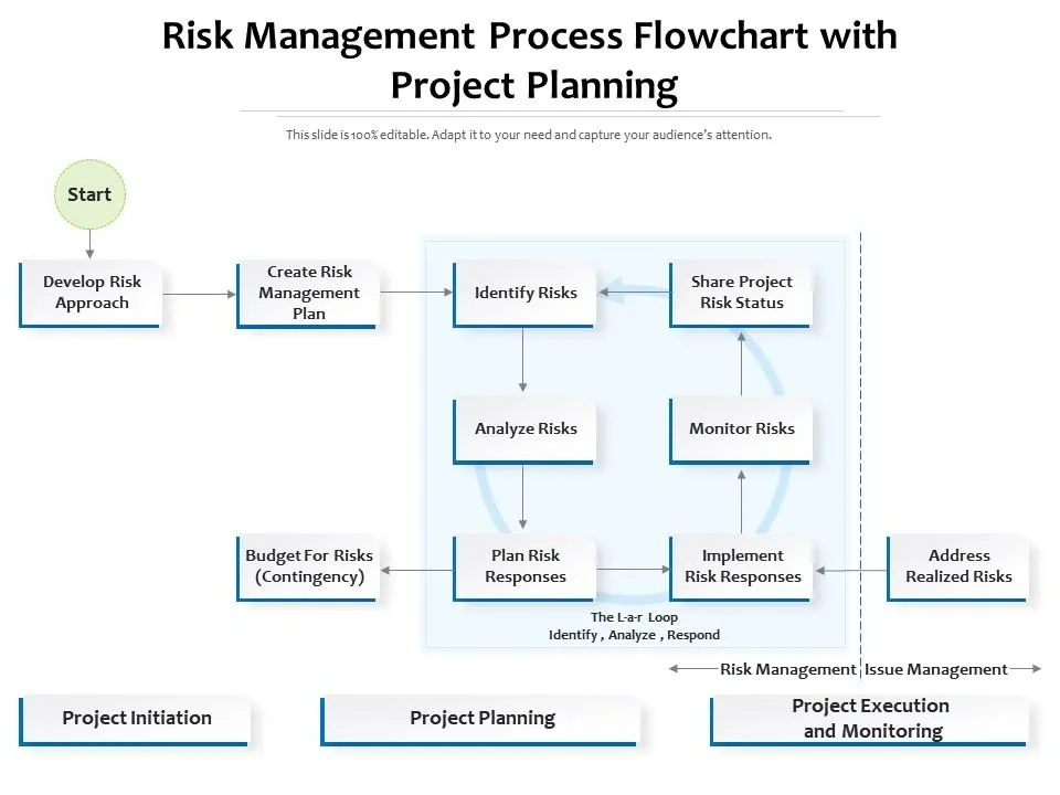 Flowchart illustrating the risk management process from development to monitoring and addressing realized risks in project planning.