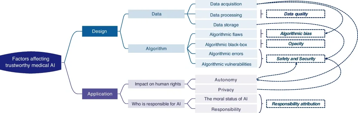 Mind map showing factors affecting trustworthy medical AI including design (data, algorithm) and application (human rights, responsibility).