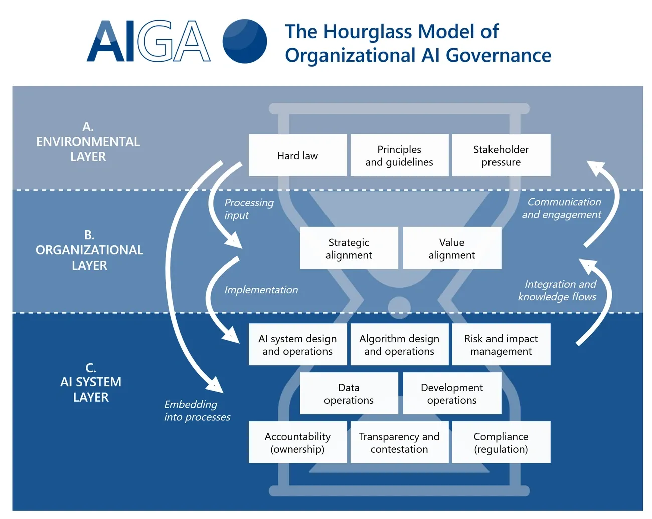 Diagram of the Hourglass Model of Organizational AI Governance showing Environmental, Organizational, and AI System layers with key components.