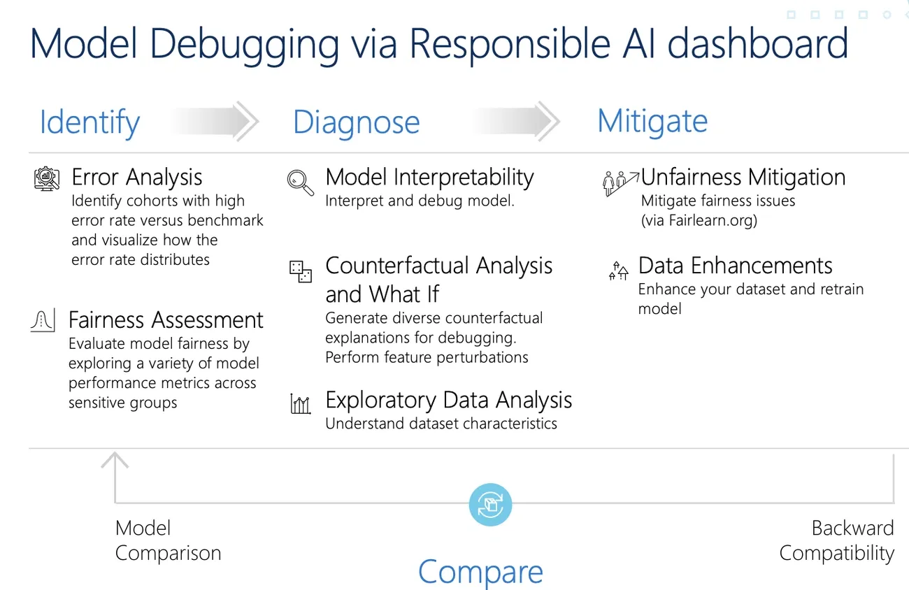 Flowchart showing steps to identify, diagnose, and mitigate AI model issues using a Responsible AI dashboard.