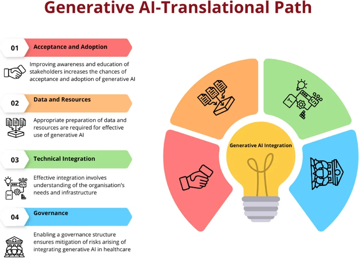 Diagram illustrating the four-step generative AI-translational path including acceptance, data, integration, and governance in healthcare.
