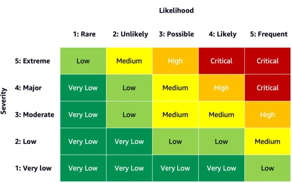 Risk assessment matrix showing severity versus likelihood with color-coded risk levels from very low to critical for AI systems.
