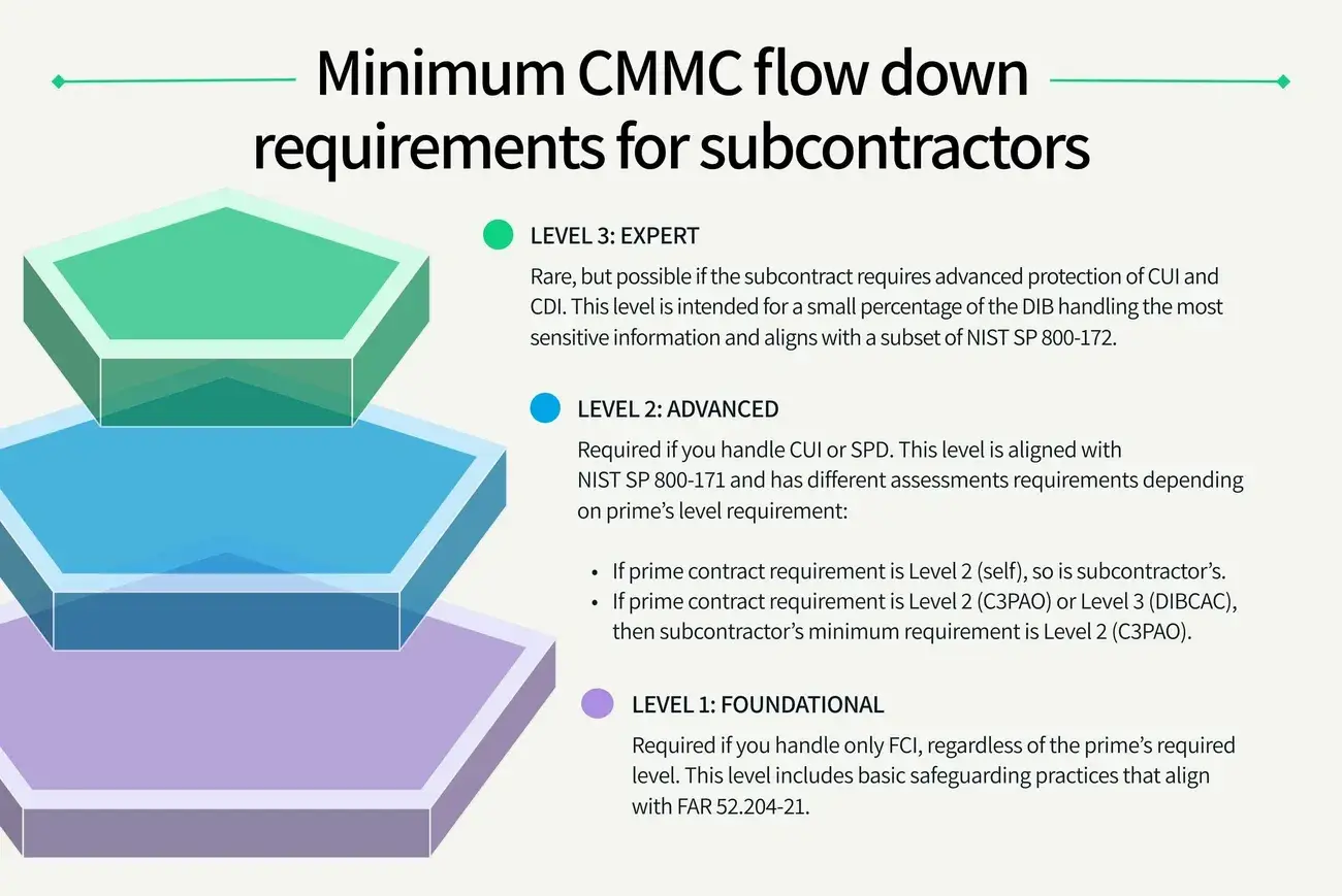 Diagram showing minimum CMMC flow down requirements for subcontractors across three levels: Expert, Advanced, and Foundational.