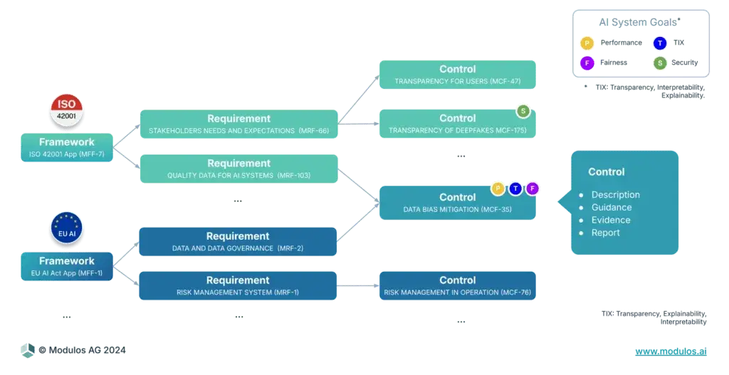 Diagram showing AI governance taxonomy linking ISO 42001 and EU AI frameworks with requirements and controls for transparency and risk management.
