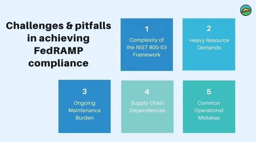 Challenges in achieving FedRAMP compliance include framework complexity, resource demands, maintenance, supply chain, and operational errors.