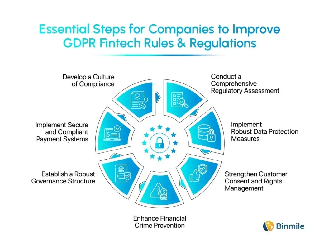 Step-by-step roadmap for GDPR fintech compliance covering regulatory assessment, data protection, consent, crime prevention, governance, payment systems, and culture.