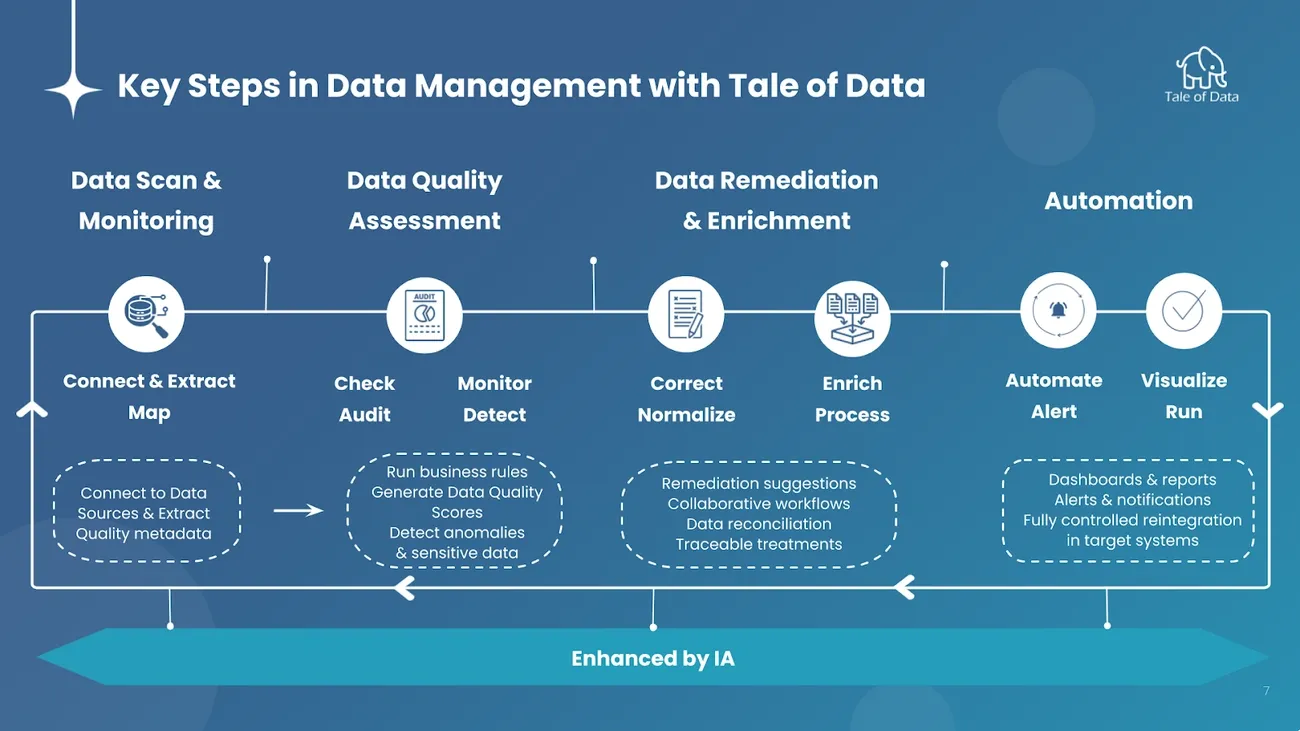 Flowchart showing key data management steps including data scanning, quality assessment, remediation, and automation enhanced by IA.