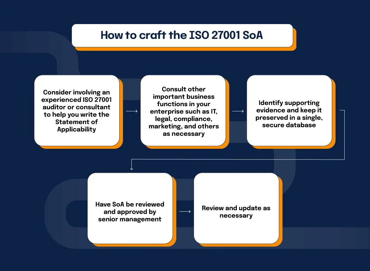 Steps to craft an ISO 27001 Statement of Applicability including consultation, evidence preservation, and management review.