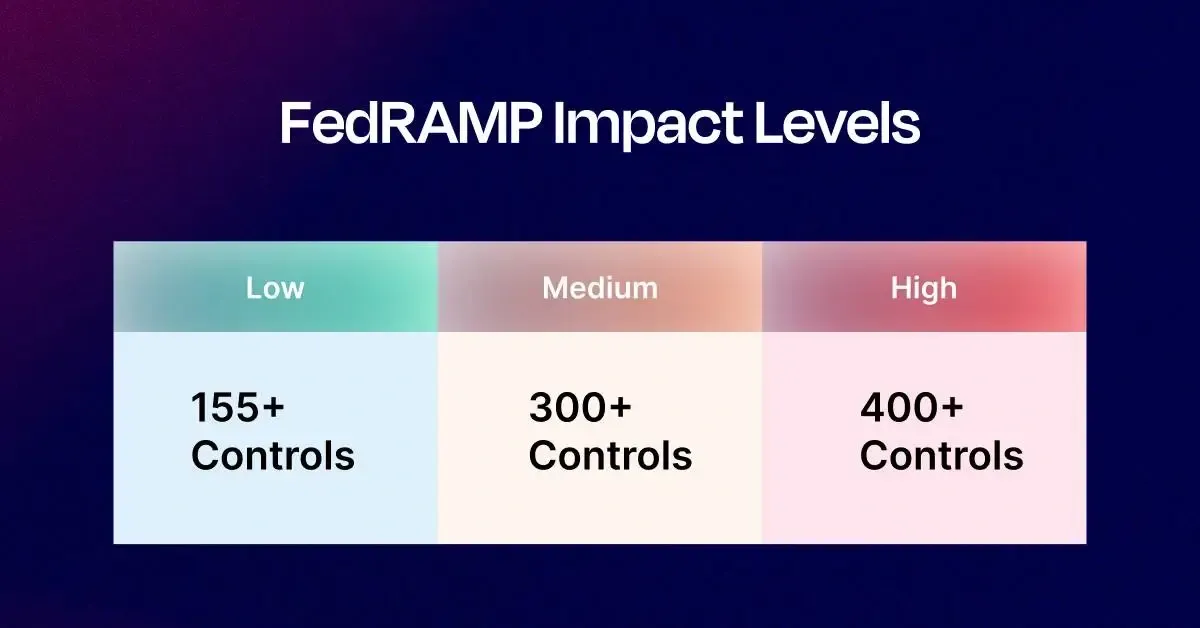 FedRAMP Impact Levels showing Low with 155+ controls, Medium with 300+ controls, and High with 400+ controls.