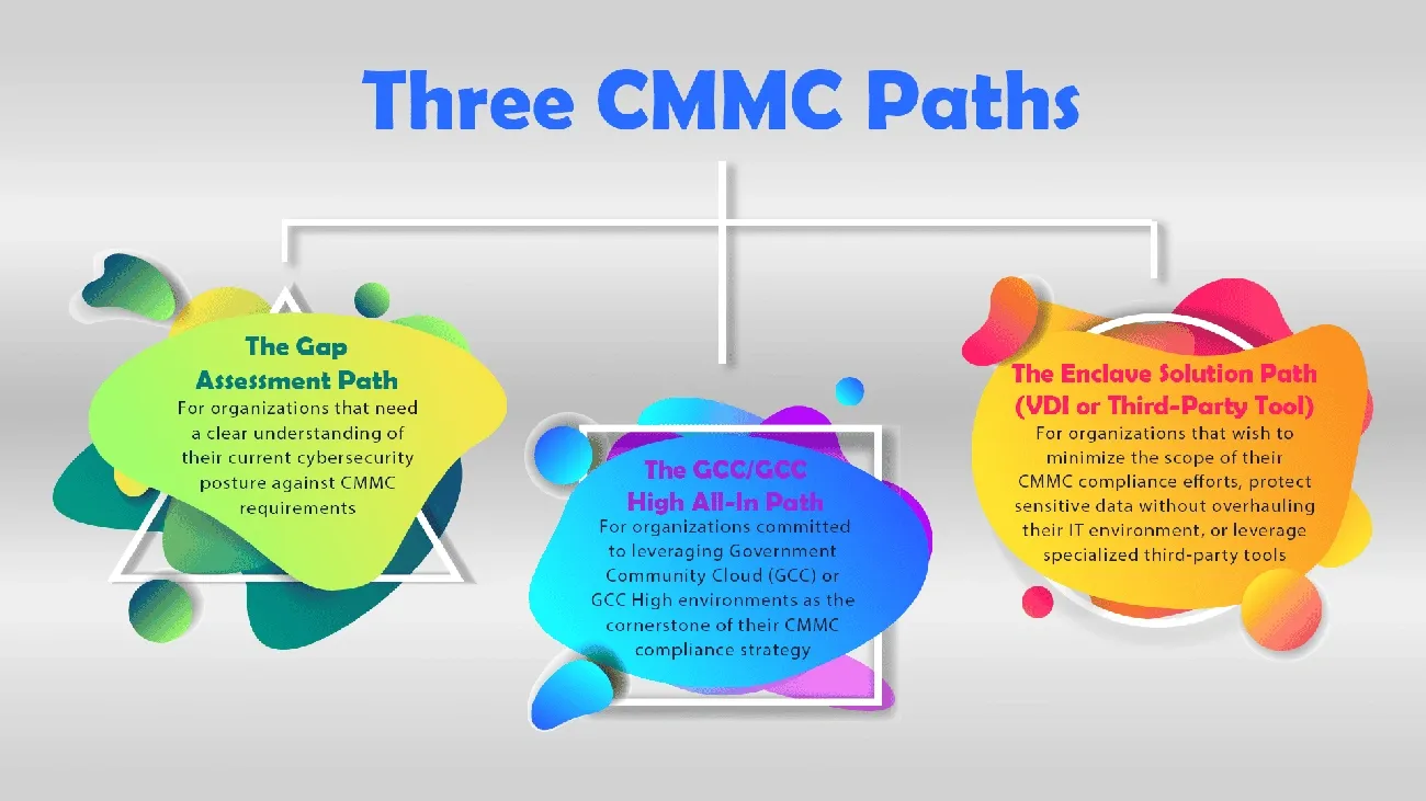Three CMMC compliance paths: Gap Assessment, GCC/GCC High All-In, and Enclave Solution for cybersecurity strategies.