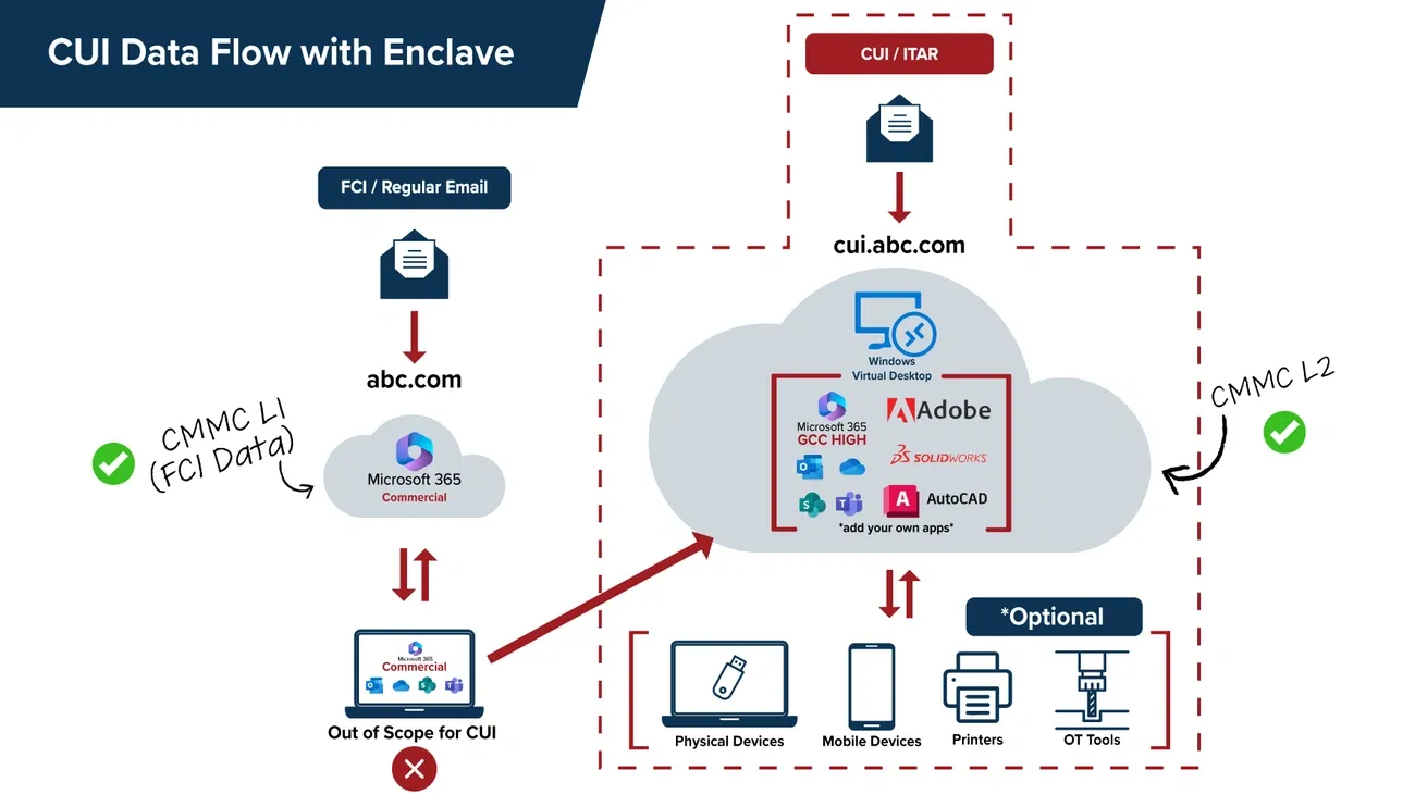Diagram showing CUI data flow with enclaves, distinguishing CMMC L1 for FCI data and CMMC L2 for CUI data environments.
