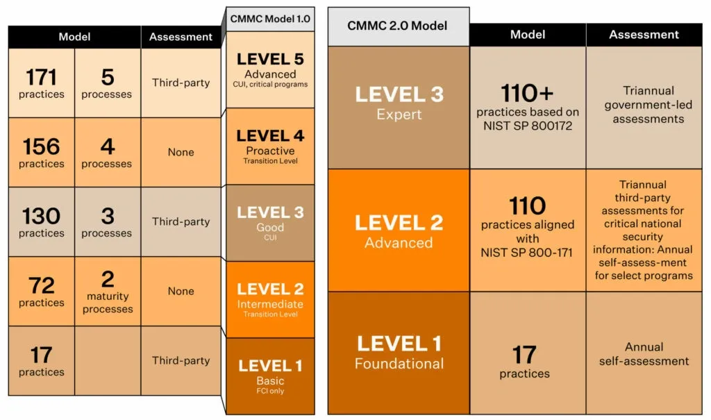 Comparison chart of CMMC 1.0 and 2.0 models showing levels, practices, processes, and assessment types for compliance.