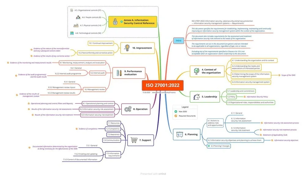 Mind map outlining key clauses and preparation steps for ISO 27001:2022 information security management.