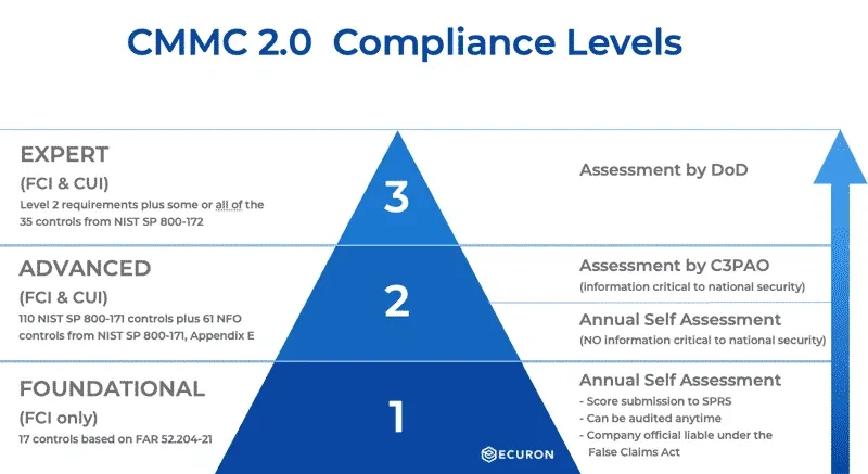 Pyramid diagram showing CMMC 2.0 compliance levels 1 to 3 with assessment types and control requirements.