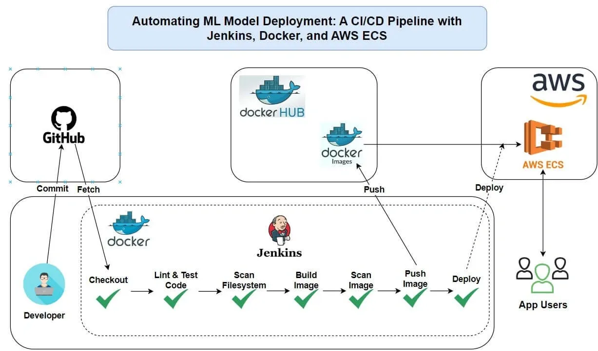Diagram showing an automated ML model deployment CI/CD pipeline using GitHub, Jenkins, Docker, and AWS ECS.
