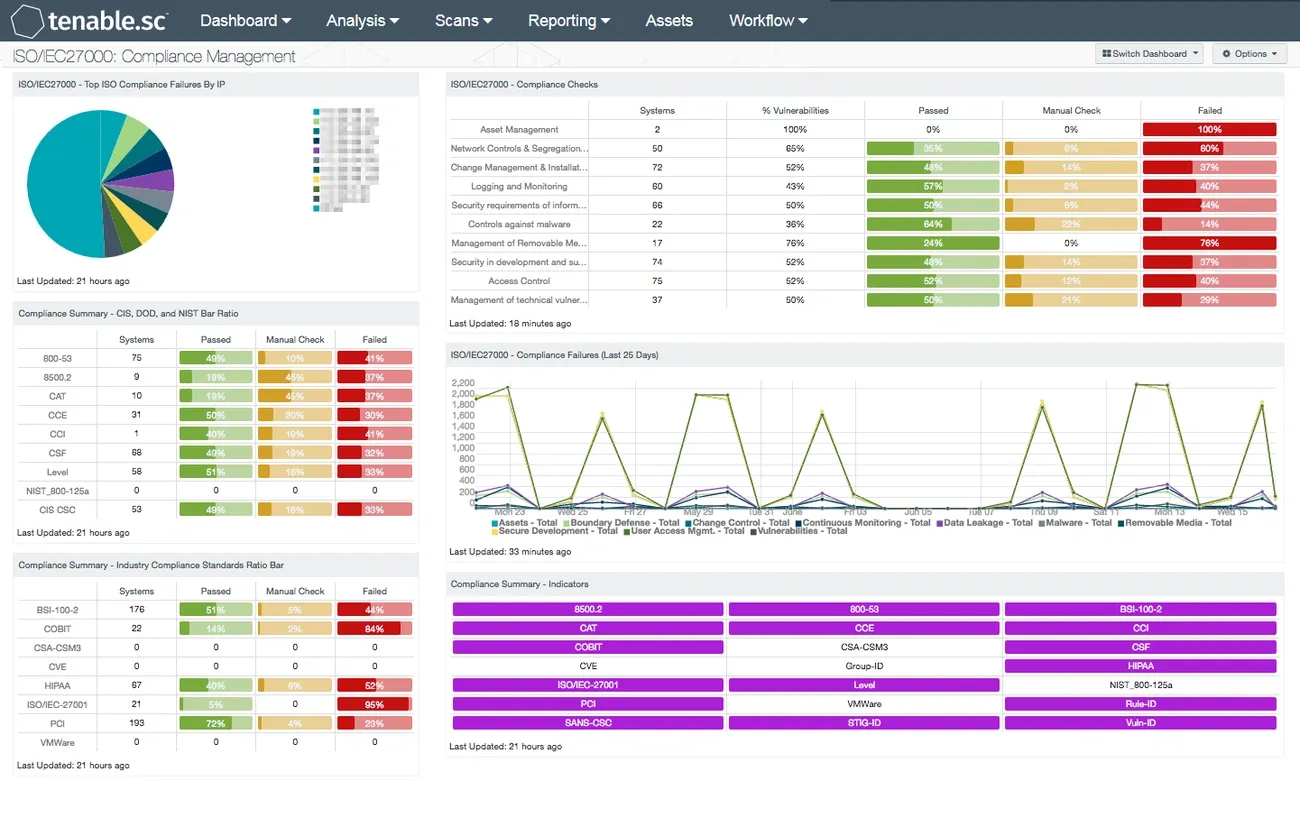 Tenable ISO/IEC27000 Compliance Management dashboard showing compliance checks, failure trends, and summary bars by system and standard.